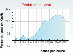 Evolution du vent de la ville Talais