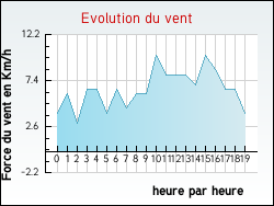Evolution du vent de la ville Talais