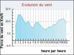 Evolution du vent de la ville Talais