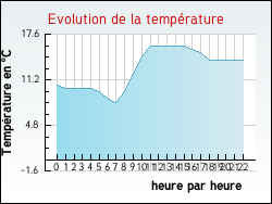 Evolution de la température de la ville de Talasani