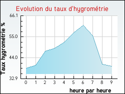 Evolution du taux d'hygrom�trie de la ville Talcy