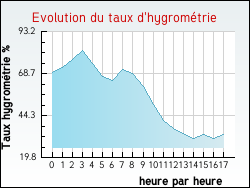 Evolution du taux d'hygrom�trie de la ville Talcy