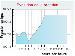 Evolution de la pression de la ville Talcy