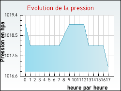 Evolution de la pression de la ville Talcy