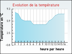 Evolution de la temp�rature de la ville de Talcy