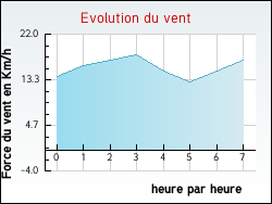 Evolution du vent de la ville Talcy