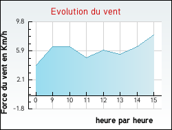Evolution du vent de la ville Talcy