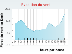 Evolution du vent de la ville Talcy
