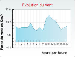Evolution du vent de la ville Talcy