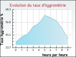 Evolution du taux d'hygromtrie de la ville Talence
