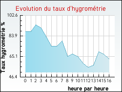 Evolution du taux d'hygromtrie de la ville Talence