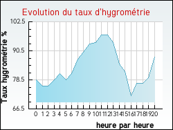 Evolution du taux d'hygrom�trie de la ville Talence