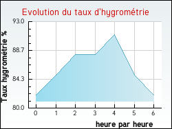 Evolution du taux d'hygrom�trie de la ville Talence