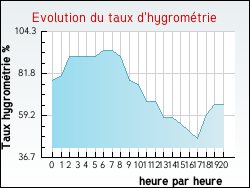 Evolution du taux d'hygrom�trie de la ville Talence