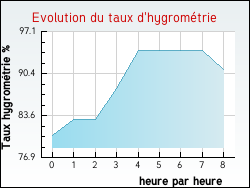 Evolution du taux d'hygrom�trie de la ville Talence