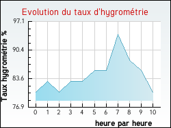 Evolution du taux d'hygrom�trie de la ville Talence