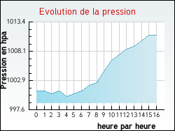 Evolution de la pression de la ville Talence