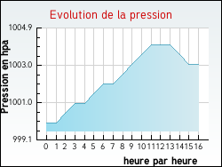 Evolution de la pression de la ville Talence