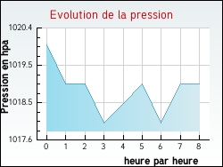 Evolution de la pression de la ville Talence
