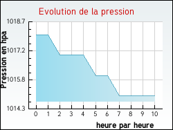 Evolution de la pression de la ville Talence