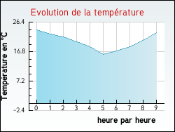 Evolution de la temprature de la ville de Talence