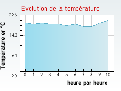 Evolution de la temp�rature de la ville de Talence