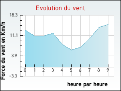 Evolution du vent de la ville Talence