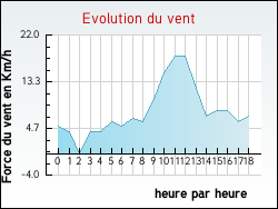 Evolution du vent de la ville Talence
