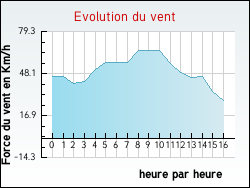 Evolution du vent de la ville Talence