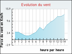 Evolution du vent de la ville Talence