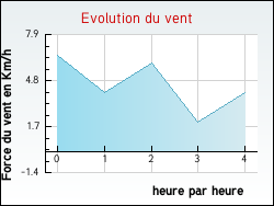 Evolution du vent de la ville Talence