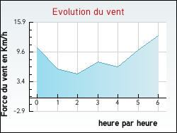 Evolution du vent de la ville Talence