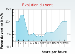 Evolution du vent de la ville Talence