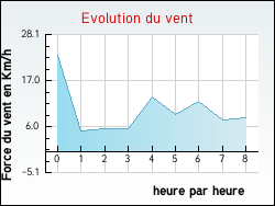 Evolution du vent de la ville Talence