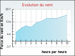 Evolution du vent de la ville Talence