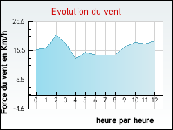 Evolution du vent de la ville Talencieux
