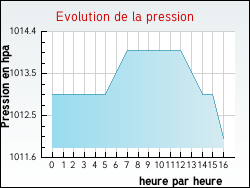 Evolution de la pression de la ville Talloires