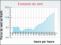 Evolution du vent de la ville Talloires