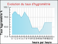 Evolution du taux d'hygrométrie de la ville Tallone