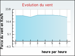 Evolution du vent de la ville Talmont