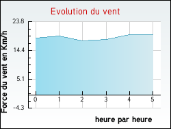 Evolution du vent de la ville Talus-Saint-Prix