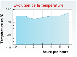 Evolution de la temprature de la ville de Tamerville