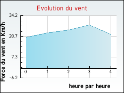 Evolution du vent de la ville Tamerville