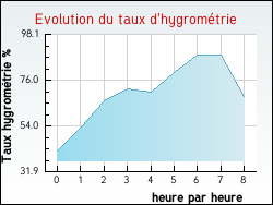 Evolution du taux d'hygrométrie de la ville Tamniès