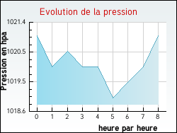 Evolution de la pression de la ville Tamniès