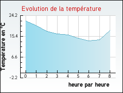 Evolution de la température de la ville de Tamniès