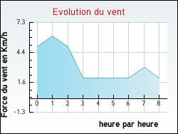 Evolution du vent de la ville Tancarville