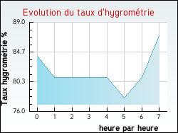 Evolution du taux d'hygrom�trie de la ville Tanconville