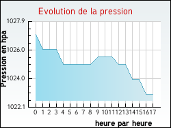 Evolution de la pression de la ville Tanconville