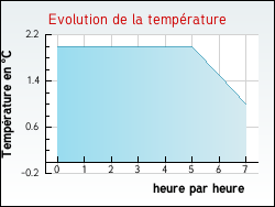 Evolution de la temp�rature de la ville de Tanconville